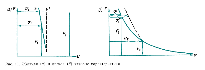 Тяговые характеристики электровоза