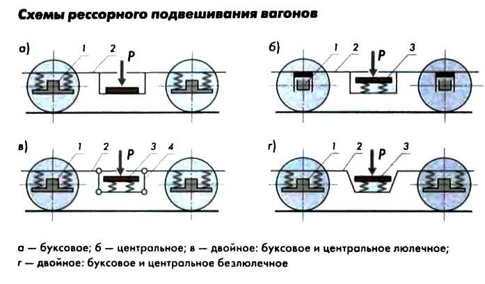 Типы рессорного подвешивания